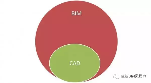 ?一文讀懂CAD與BIM的區(qū)別